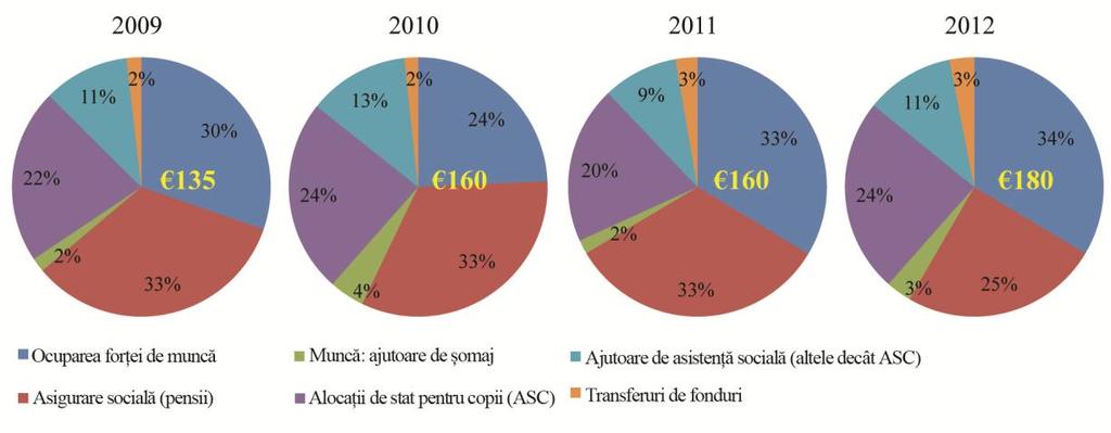 În mod similar, venitul celor mai săraci romi a fost destul de rezistent la criza din 2008.
