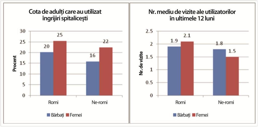 Romii şi vecinii lor ne-romi prezintă rate similare de utilizare a serviciilor spitaliceşti (Figura 5-16).