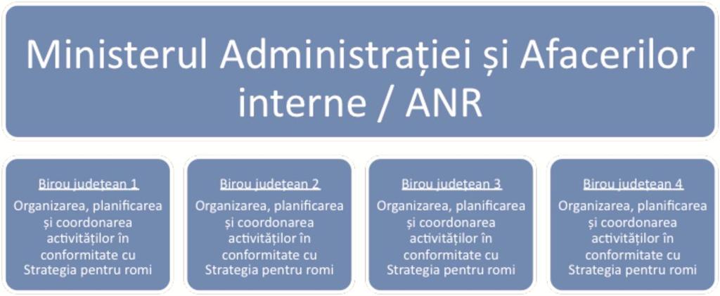 structuri din cadrul prefecturilor, subordonate Ministerului Administraţiei şi Internelor. 302 Din punct de vedere tehnic, activităţile Birourilor judeţene pentru romi erau coordonate de ANR.