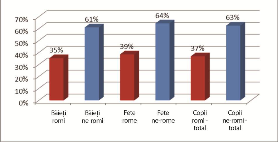 aproape de două ori mai mare decât pentru romi - 37 % în cazul copiilor romi și 63 % pentru vecinii ne-romi 29.