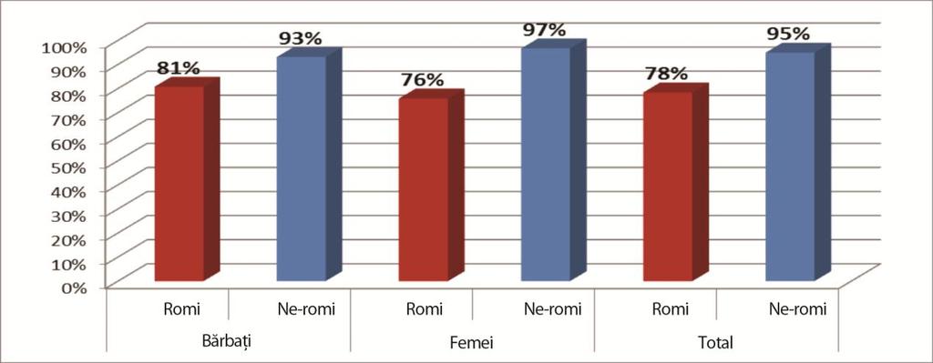 2.3.4 ÎNVĂȚĂMÂNTUL OBLIGATORIU Participarea elevilor romi la învățământul obligatoriu este considerabil mai scăzută în comparație cu vecinii ne-romi ai acestora, cu o disparitate de gen semnificativă