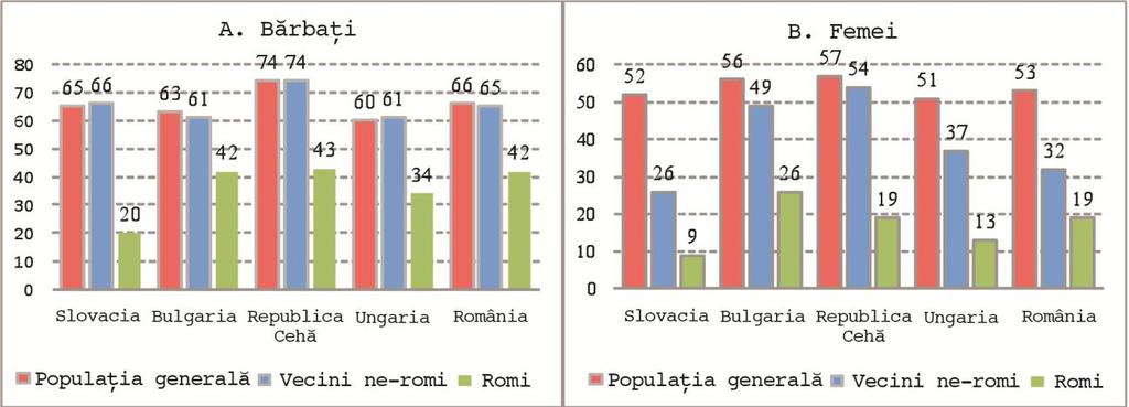 Ratele de ocupare în cazul romilor sunt foarte scăzute (figura 3-2): 42 % din bărbații romi în vârstă de muncă sunt angajați și doar 19 % din femeile rome în vârstă de muncă.
