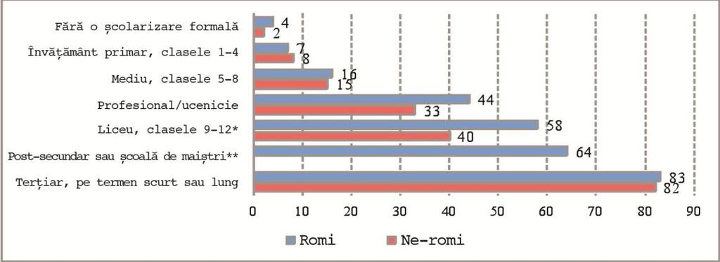 FIGURA 3-9: PROPORȚIA DE ANGAJAȚI SALARIAȚI ÎN FUNCȚIE DE NIVELUL DE EDUCAȚIE, PENTRU ROMI ȘI NE-ROMI CU VÂRSTE ÎNTRE 15 ȘI 64 DE ANI, CARE NU SE AFLĂ LA ȘCOALĂ (% DIN NE- ROMI SAU ROMI) Datele: INS,