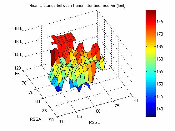 8.3 Conditional Mean Estimation Using {RSSA, RSSB} Another approach to estimate the distance is to compute the mean of the distance distribution of the observed RSSA and RSSB pair. Figure 8.