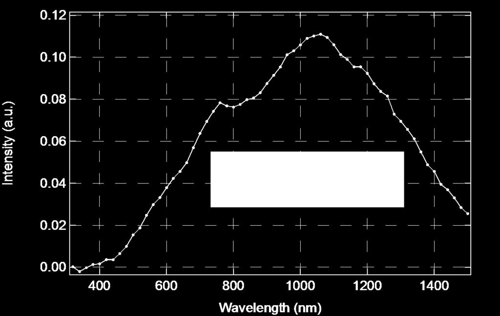 How does the intensity at 600 nm before the diffraction grating (I600) compare to the intensity at 1200 nm before the grating (I1200)?