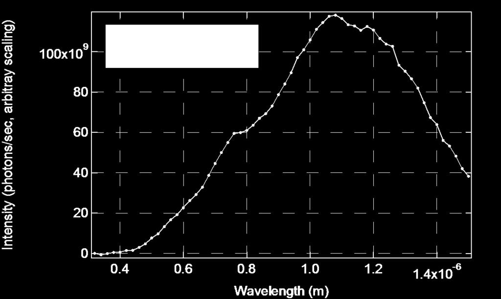 emission. Convert the corrected spectrum from Volts to values proportional to photons/s. As before, you need not concern yourself with the area of the detector.