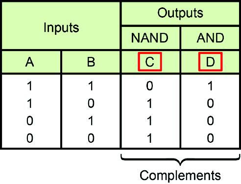 Fundamental Logic Elements Outputs C and D are complements. Output column C provides the NAND function truth table, while output column D provides the AND function truth table.
