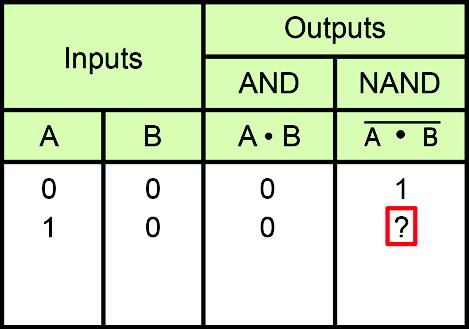 Fundamental Logic Elements The table shows the AND and NAND outputs when inputs A and B are low. Place toggle switch A in the HIGH position. What is the AND gate output?