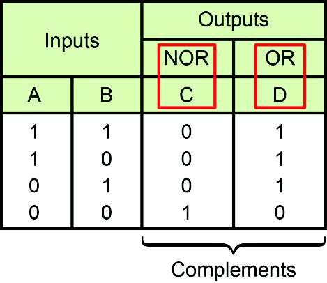 Output D represents the OR function because of the complementary action of GATE 2. This is the truth table for the circuit. The outputs are complementary.