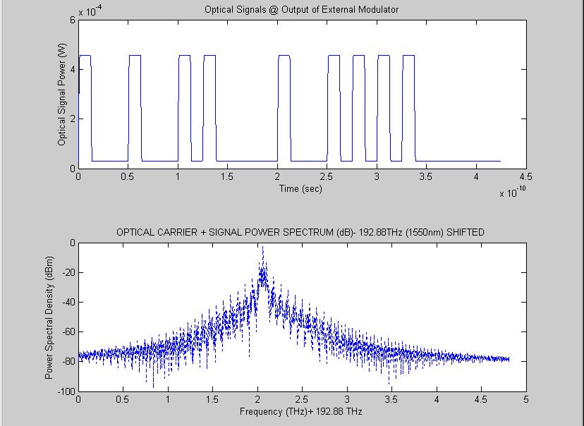 Figure 4-5 Optical power and corresponding power spectral density of a carrier modulated by 40Gbps RZ with modulation index of 90% A reduction in the power content of the RZ modulated carrier is
