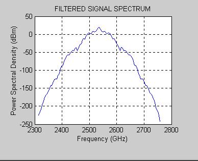 carrier and its sideband frequencies are examined and the result is shown on