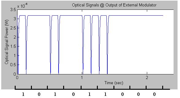 Figure 4-12 Narrow, sharp pulses produced by theoretical CS-RZ modulation techniques One implementation that takes advantage of such modulation techniques is referred to as optical duobinary