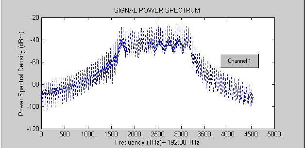 Figure 6-3. 8-channel WDM spectra in the C-band with 0.8nm spacing from 1550.0nm-1556.4nm using a.) conventional NRZ and b.) RZ modulation and c.) the proposed CS-RZ format.