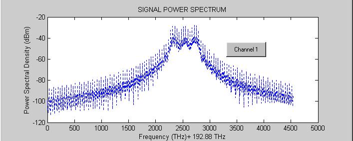 Figure 6-5 Multiplexed power spectral density of the modulated carriers using the CS-RZ format Figure 6-6 Multiplexed power spectral density of the three RZ modulated