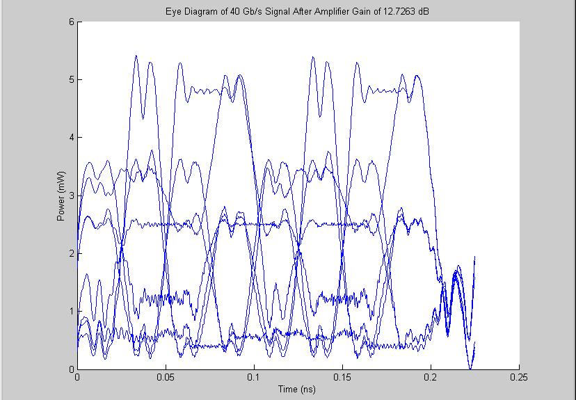 Figure 6-12 NRZ Signal transmission over 5km of SMF with amplification At all order of magnitude intensities investigated here, from a few µw up to 5-6mW, CS-RZ shows the greatest tolerance for