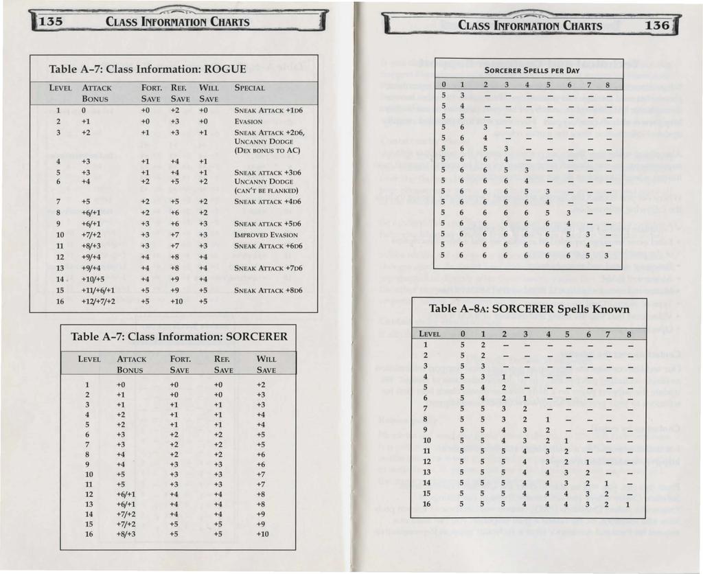 135 CLASS INfORMATION CHARTS CLASS INfORMATION CHARTS 136 Table A-7: Class Information: ROGUE SORCERER SPELLS PER DAY LEVEL ATTACK FORT. REF.