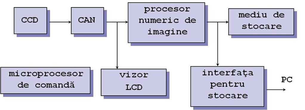 PC microprocesor de comandă pentru coordonarea procesului de achiziţie (vizor LCD şi reglarea automată a focalizării, a diafragmei, a timpului de expunere etc.) 5.