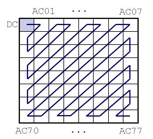 un bloc de 8 8 (pixeli): linii 0 7 coloane 0 7 în domeniul frecvenţă O matrice de 8 8 coeficienţi locaţia 00 coeficient DC componenta continuă a blocului 8 8 locaţiile 0 77 coeficienţi AC frecvenţă