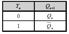 3. Desenaţi reprezentarea simbolică a unui bistabil de tip T care comută pe frontul descrescător al impulsului de tact, tabelului lui de funcţionare şi formele de undă aferente Bistabilul T se obține