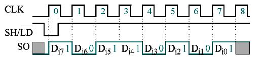 Obs.: Fiecare ieşire Qi poate fi folosită ca ieşire serială (circuitul se poate folosi ca SISO,... SISO8). Conversia paralel-serie necesită utilizarea unui registru PISO.