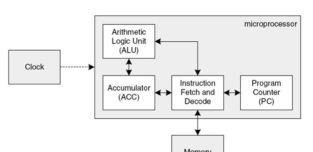. Arhitectura şi modul de operare al unui microprocesor. Ciclul instrucțiune, ciclul maşină, fazele de execuție ale unui ciclu maşină. [], slide nr. 8, 9; [], pag.