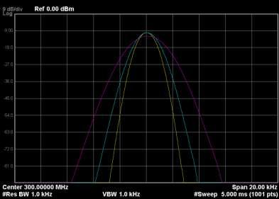 The Effects of Over-sweeping RBW filter limits the rise time of signal Oversweeping produces errors in frequency, amplitude and bandwidth Low amplitude: The displayed amplitude of the spurious and