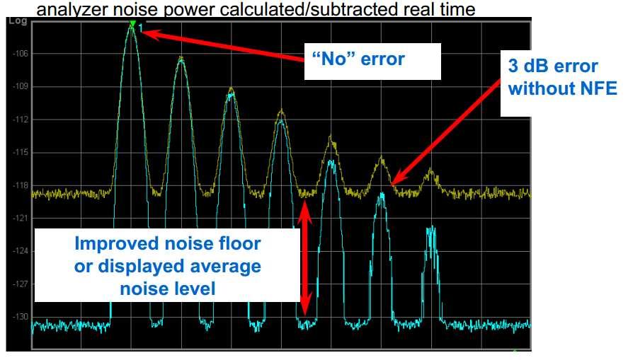 Noise Floor Extensions/Corrections Subtracting the noise floor of the spectrum analyzer Benefit: Accurately measure signals close to the noise floor Trade off: Increases variability typically