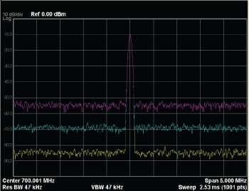 Spectrum Analyzer Dynamic range Distortion and Noise Increasing input attenuation