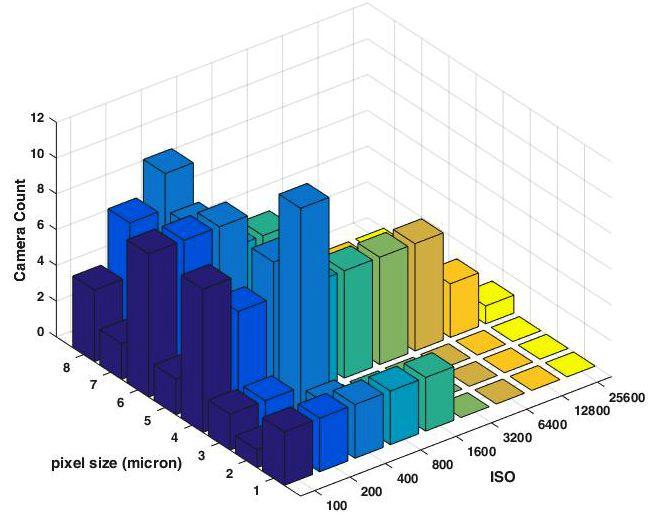 small pixel size range (2-3 µm). Figure 4 displays a 3D surface chart summarizing the range of imagers used and data collected in our previous research.