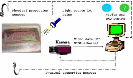 Fig. 4 DAQ and Control modul concept For measured data analysis, synchronization between capturing visual and measured data is critical.