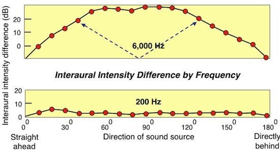Binaural Sound Localization Cues Sounds have no spatial dimensions; localization depends on sounds