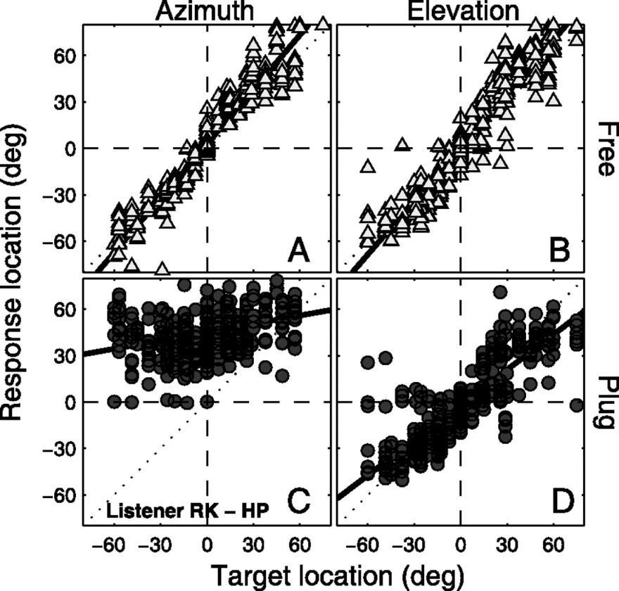 Effects of Acute Ear Plug Under normal binaural hearing, azimuth localization is nearly perfect because the binaural difference cues are reliable.