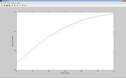 Figure 4: Erlang capacities calculated and results graphically displayed in MATLAB V.
