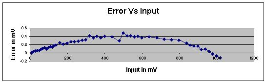 Measured vs input for positive voltages Figure 15 shows the relationship between the error voltage (as given in Table 1 in the column difference (V measured - V in )) and the input voltage V in.