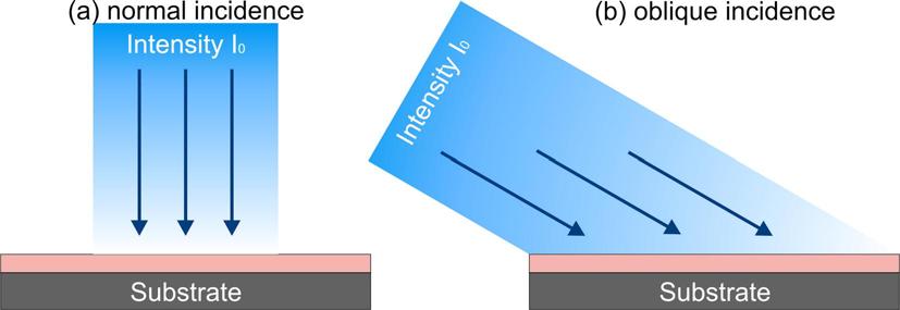 2 LASER INTERFERENCE LITHOGRAPHY (LIL) 28 As schematically illustrated in Figure 19, the power density on the substrate surface in case of oblique incidence is lower than that of normal incidence
