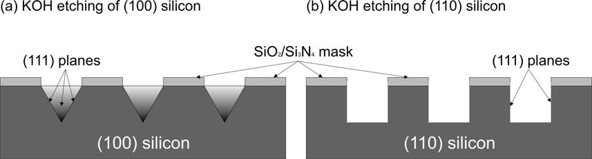 2 LASER INTERFERENCE LITHOGRAPHY (LIL) 38 Figure 28: Orientation of structures relative to wafer crystal planes for the anisotropic KOH etching: (a)