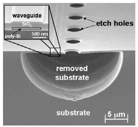 optical mode will leak into the Si substrate, causing significant loss (1000dB/cm) Significant