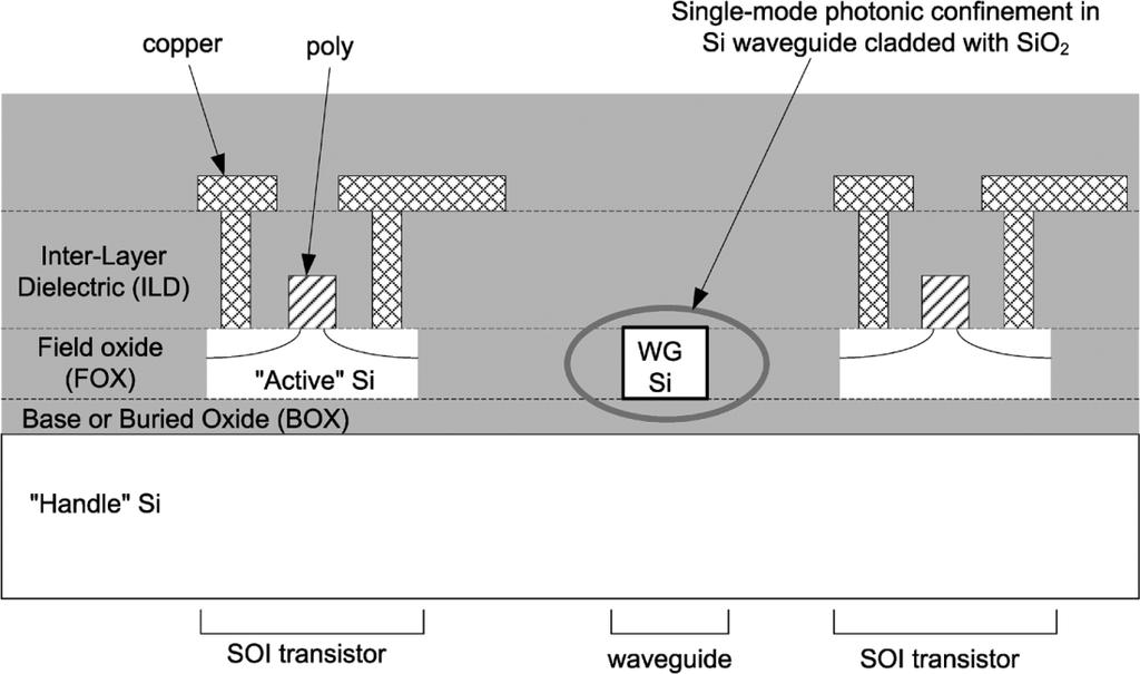CMOS Waveguides SOI SOI processes have thicker buried oxide layers to