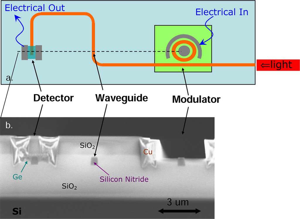 CMOS Waveguides Back-End Processing Waveguides & optical devices can be fabricated above metallization [Young JSSC