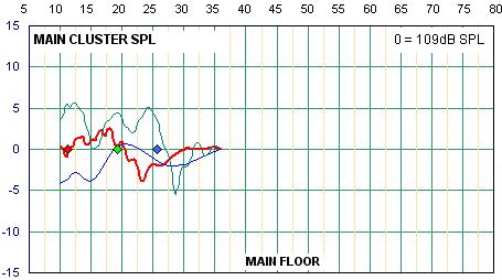 Figure 2 shows the plot of the main-floor SPL coverage of the original configuration. It s a bit rough, but still within a ±3dB window over the coverage area. Figure 2.