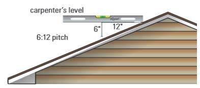 2. The slope of a roof is called its pitch. Pitch is reported as the number of inches that a roof rises for every foot (12 inches) of run.