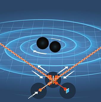 Gravitational waves Gravitational waves resemble light or sound waves, but are far weaker.