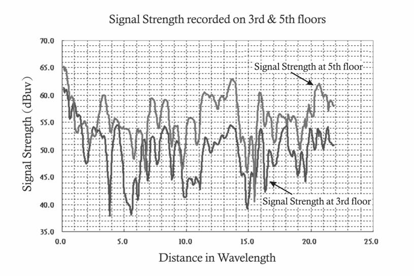 Fig. 4 - Measured field strength along the measurement line indoor Table 1 floor Mean value Standard deviation 3rd 49.70 dbμ v 4.60 dbμ v 5th 55.70 dbμ v 3.95 dbμ v Fig.