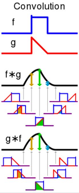 What is Convolution? One-dimensional continuous case Input f(t) is convolved with a kernel g(t) (f * g)(t) f (τ)g(t τ)dτ Note that (f * g )(t)=(g * f )(t) 1.