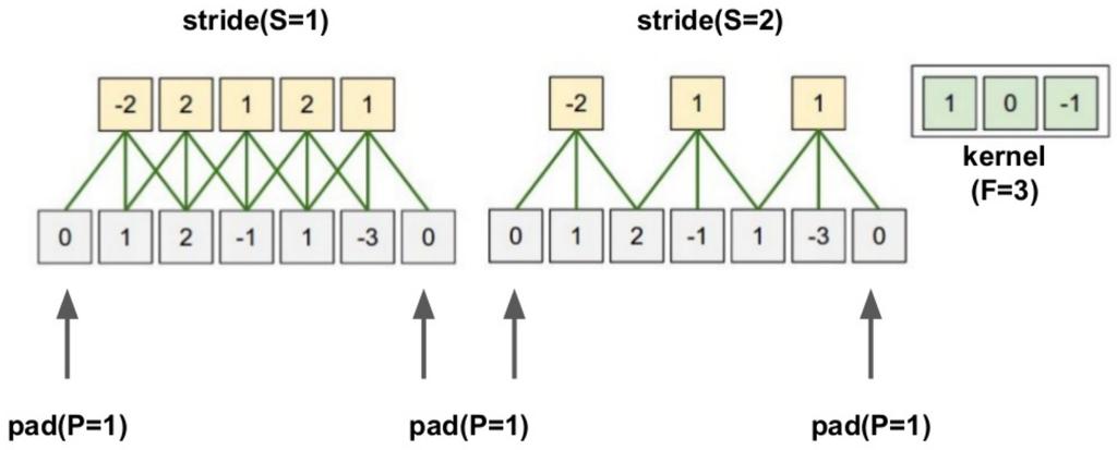 Computation of 1-D discrete convolution Parameters of