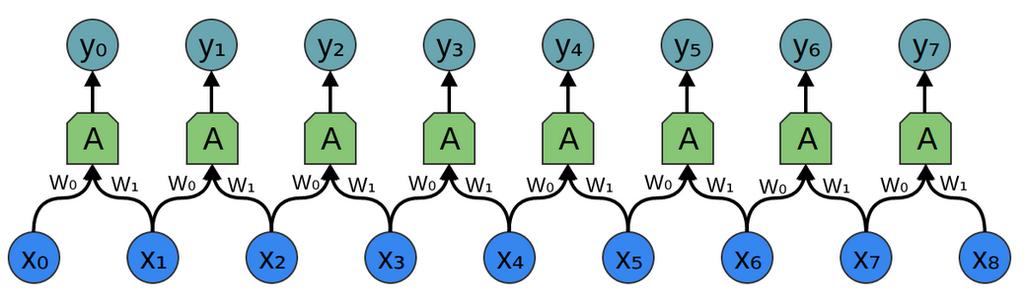 Neural network for 1-D convolution f [t] Equations for outputs of this network: Kernel g(t): etc.
