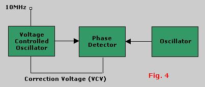 Since the VCO output can be a triangle wave, sine wave, or whatever, this provides a nice method of generating a sine wave, say, locked to a train of pulses.