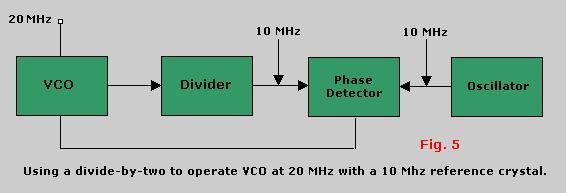 This is an ideal method for generating clocking pulses at a multiple of the power-line frequency for integrating A/D converters (dual-slope, charge-balancing), in order to have infinite rejection of