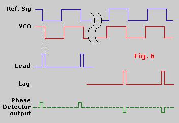 With reverse bias, this diode will act as a capacitor, its depletion zone forming the dielectric properties.