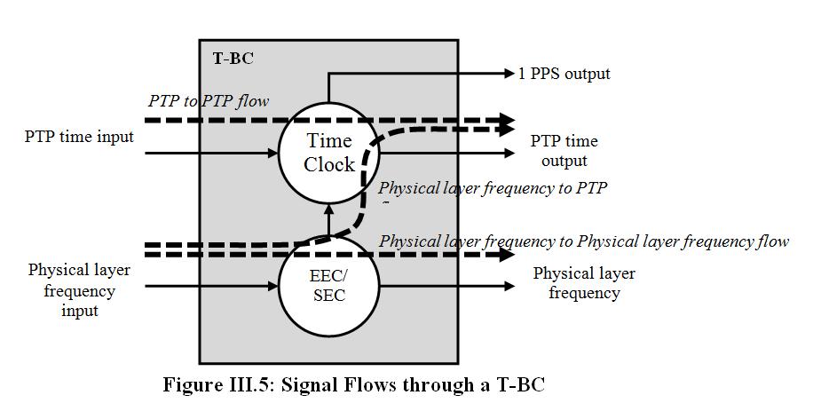 Physical Layer Support for Telecom Boundary Clock G.8273.